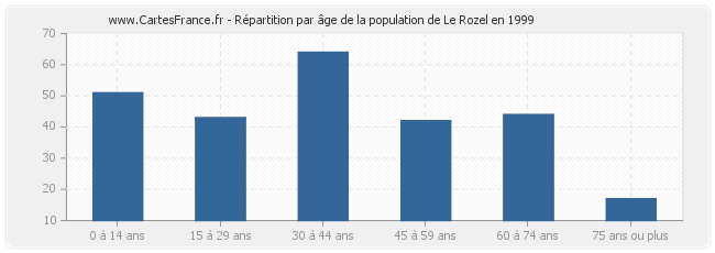 Répartition par âge de la population de Le Rozel en 1999